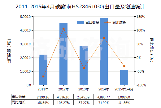 2011-2015年4月碳酸鈰(HS28461030)出口量及增速統(tǒng)計(jì) 2011-2015年4月碳酸鈰(HS28461030)出口量及增速統(tǒng)計(jì)